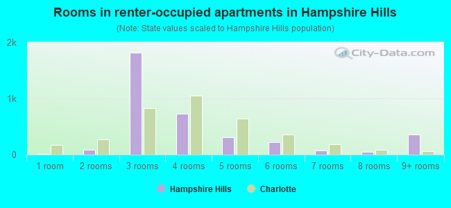 Rooms in renter-occupied apartments in Hampshire Hills