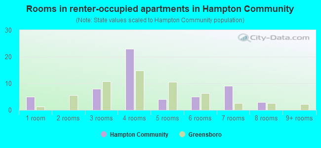 Rooms in renter-occupied apartments in Hampton Community