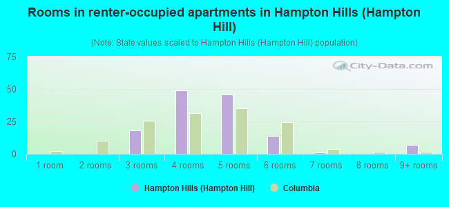 Rooms in renter-occupied apartments in Hampton Hills (Hampton Hill)