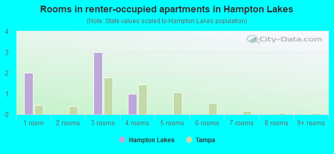 Rooms in renter-occupied apartments in Hampton Lakes