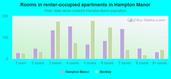 Rooms in renter-occupied apartments in Hampton Manor