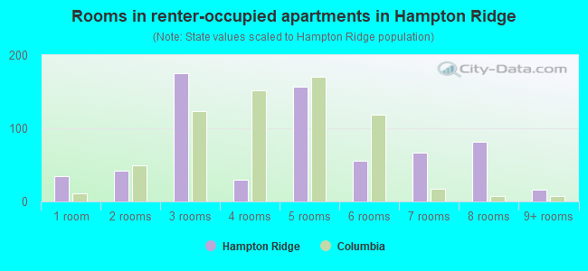 Rooms in renter-occupied apartments in Hampton Ridge