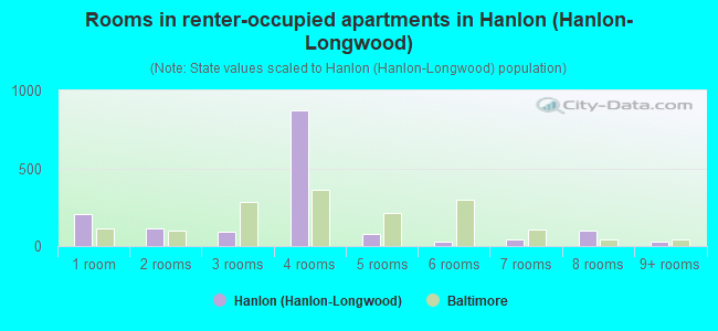 Rooms in renter-occupied apartments in Hanlon (Hanlon-Longwood)