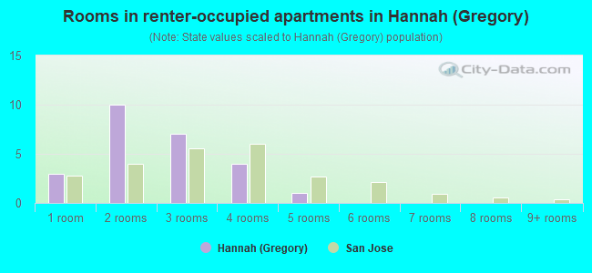 Rooms in renter-occupied apartments in Hannah (Gregory)