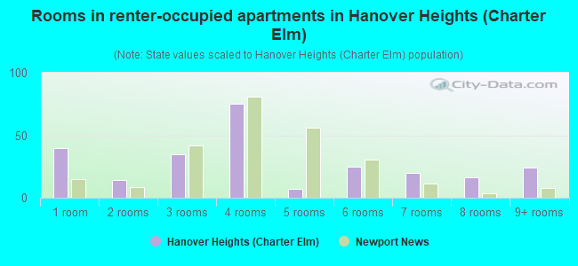 Rooms in renter-occupied apartments in Hanover Heights (Charter Elm)