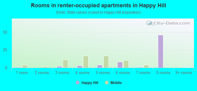 Rooms in renter-occupied apartments in Happy Hill