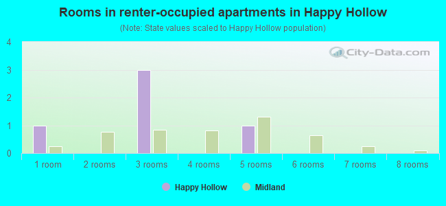 Rooms in renter-occupied apartments in Happy Hollow