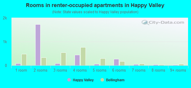 Rooms in renter-occupied apartments in Happy Valley