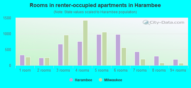 Rooms in renter-occupied apartments in Harambee