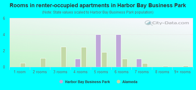 Rooms in renter-occupied apartments in Harbor Bay Business Park