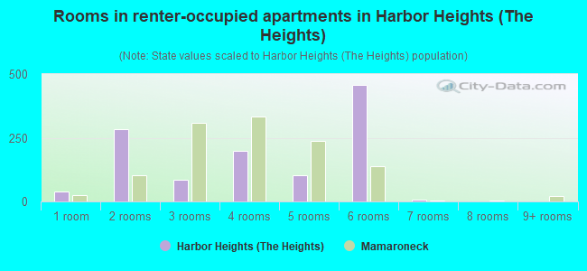 Rooms in renter-occupied apartments in Harbor Heights (The Heights)