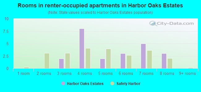 Rooms in renter-occupied apartments in Harbor Oaks Estates