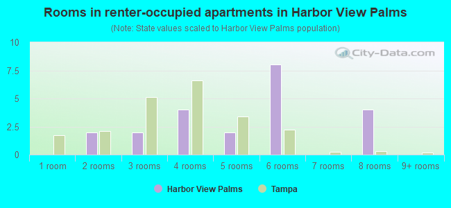 Rooms in renter-occupied apartments in Harbor View Palms