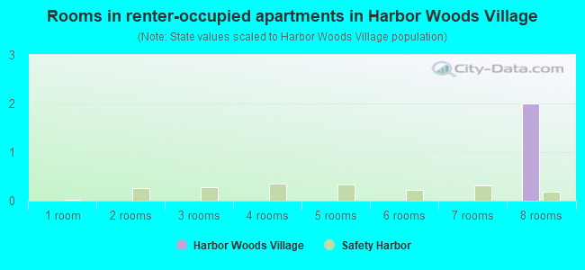 Rooms in renter-occupied apartments in Harbor Woods Village