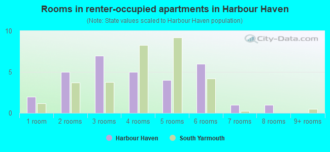 Rooms in renter-occupied apartments in Harbour Haven
