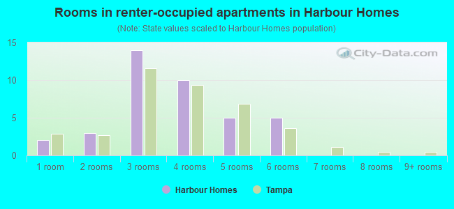 Rooms in renter-occupied apartments in Harbour Homes