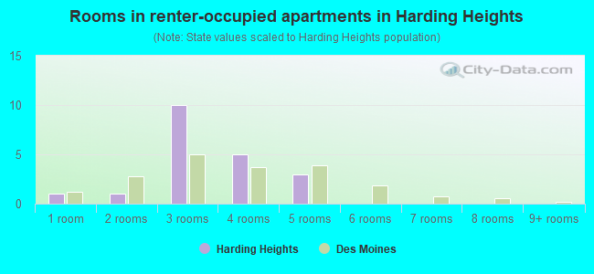 Rooms in renter-occupied apartments in Harding Heights