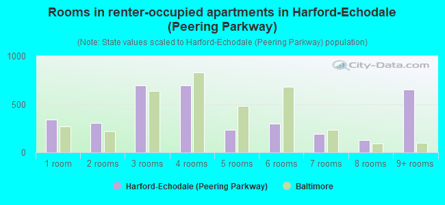 Rooms in renter-occupied apartments in Harford-Echodale (Peering Parkway)