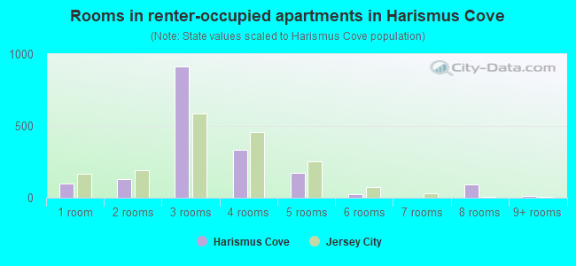 Rooms in renter-occupied apartments in Harismus Cove