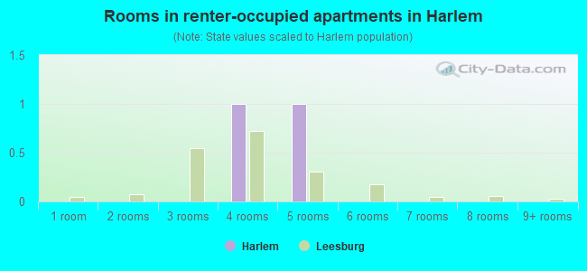 Rooms in renter-occupied apartments in Harlem