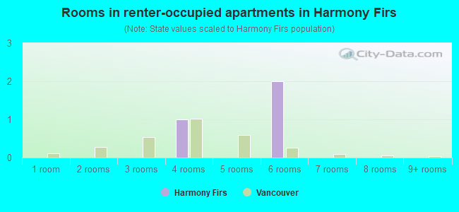 Rooms in renter-occupied apartments in Harmony Firs
