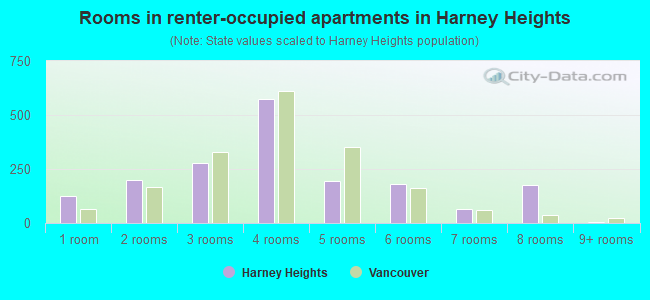Rooms in renter-occupied apartments in Harney Heights