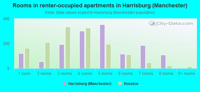 Rooms in renter-occupied apartments in Harrisburg (Manchester)