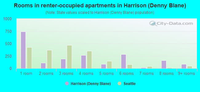Rooms in renter-occupied apartments in Harrison (Denny Blane)