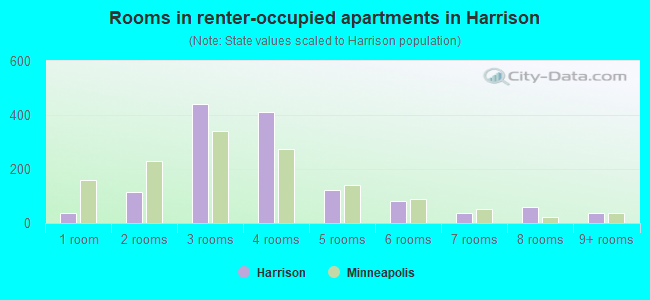 Rooms in renter-occupied apartments in Harrison