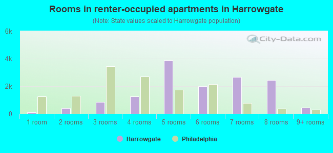 Rooms in renter-occupied apartments in Harrowgate