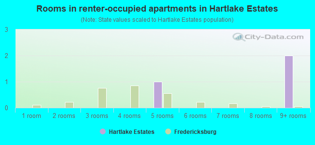 Rooms in renter-occupied apartments in Hartlake Estates