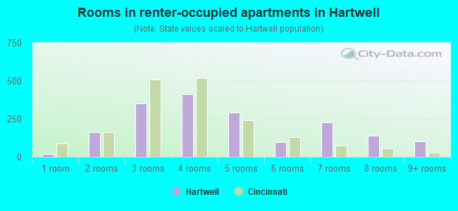 Rooms in renter-occupied apartments in Hartwell