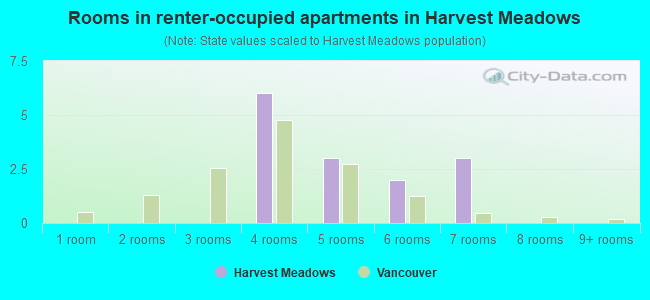 Rooms in renter-occupied apartments in Harvest Meadows