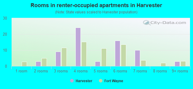 Rooms in renter-occupied apartments in Harvester