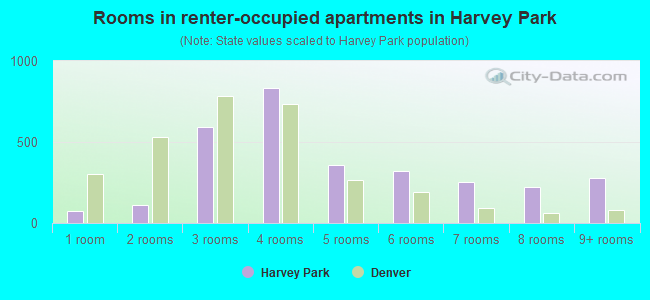 Rooms in renter-occupied apartments in Harvey Park