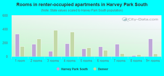 Rooms in renter-occupied apartments in Harvey Park South
