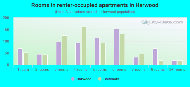 Rooms in renter-occupied apartments in Harwood
