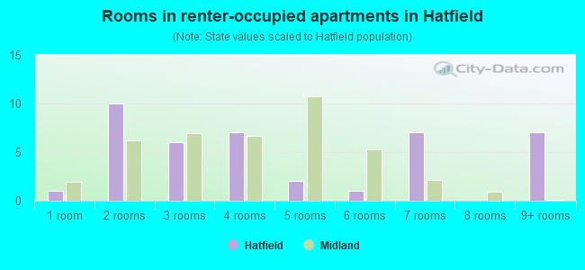 Rooms in renter-occupied apartments in Hatfield