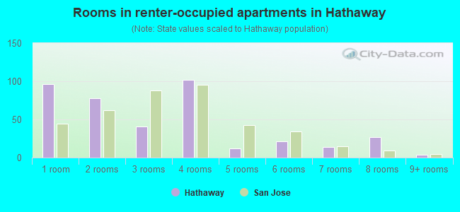 Rooms in renter-occupied apartments in Hathaway