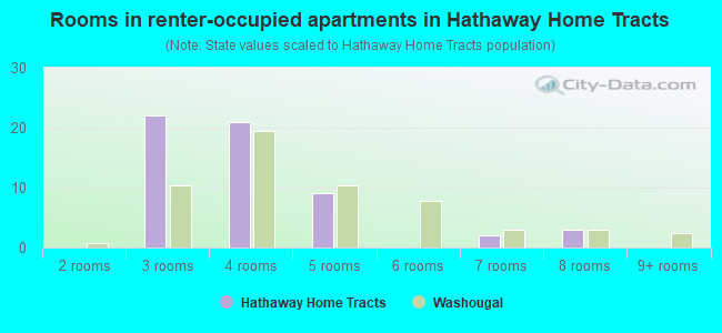 Rooms in renter-occupied apartments in Hathaway Home Tracts