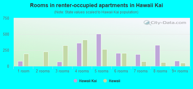 Rooms in renter-occupied apartments in Hawaii Kai