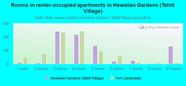 Rooms in renter-occupied apartments in Hawaiian Gardens (Tahiti Village)