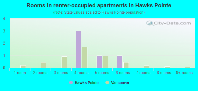 Rooms in renter-occupied apartments in Hawks Pointe
