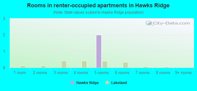 Rooms in renter-occupied apartments in Hawks Ridge