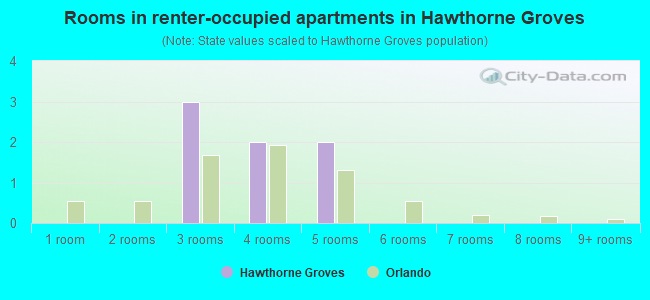 Rooms in renter-occupied apartments in Hawthorne Groves