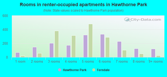 Rooms in renter-occupied apartments in Hawthorne Park