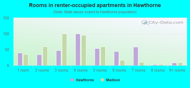 Rooms in renter-occupied apartments in Hawthorne