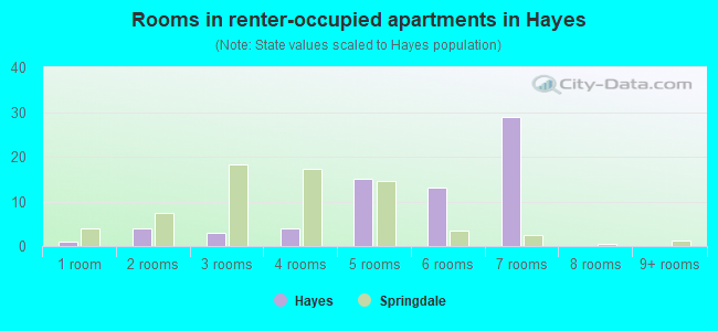 Rooms in renter-occupied apartments in Hayes
