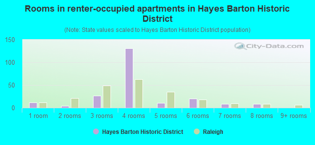 Rooms in renter-occupied apartments in Hayes Barton Historic District