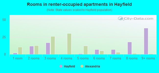 Rooms in renter-occupied apartments in Hayfield